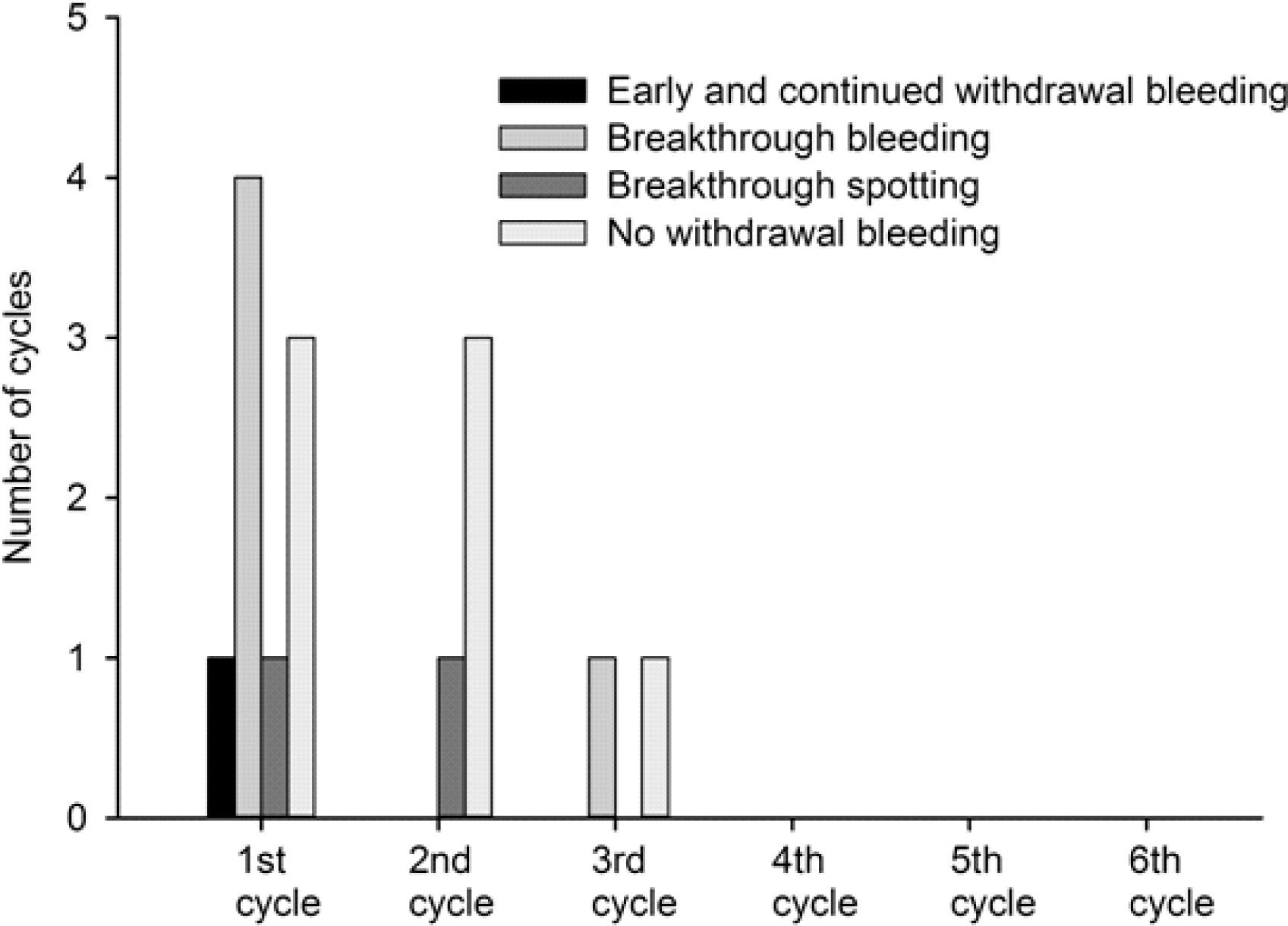 Number of cycles with at least one abnormal bleeding pattern