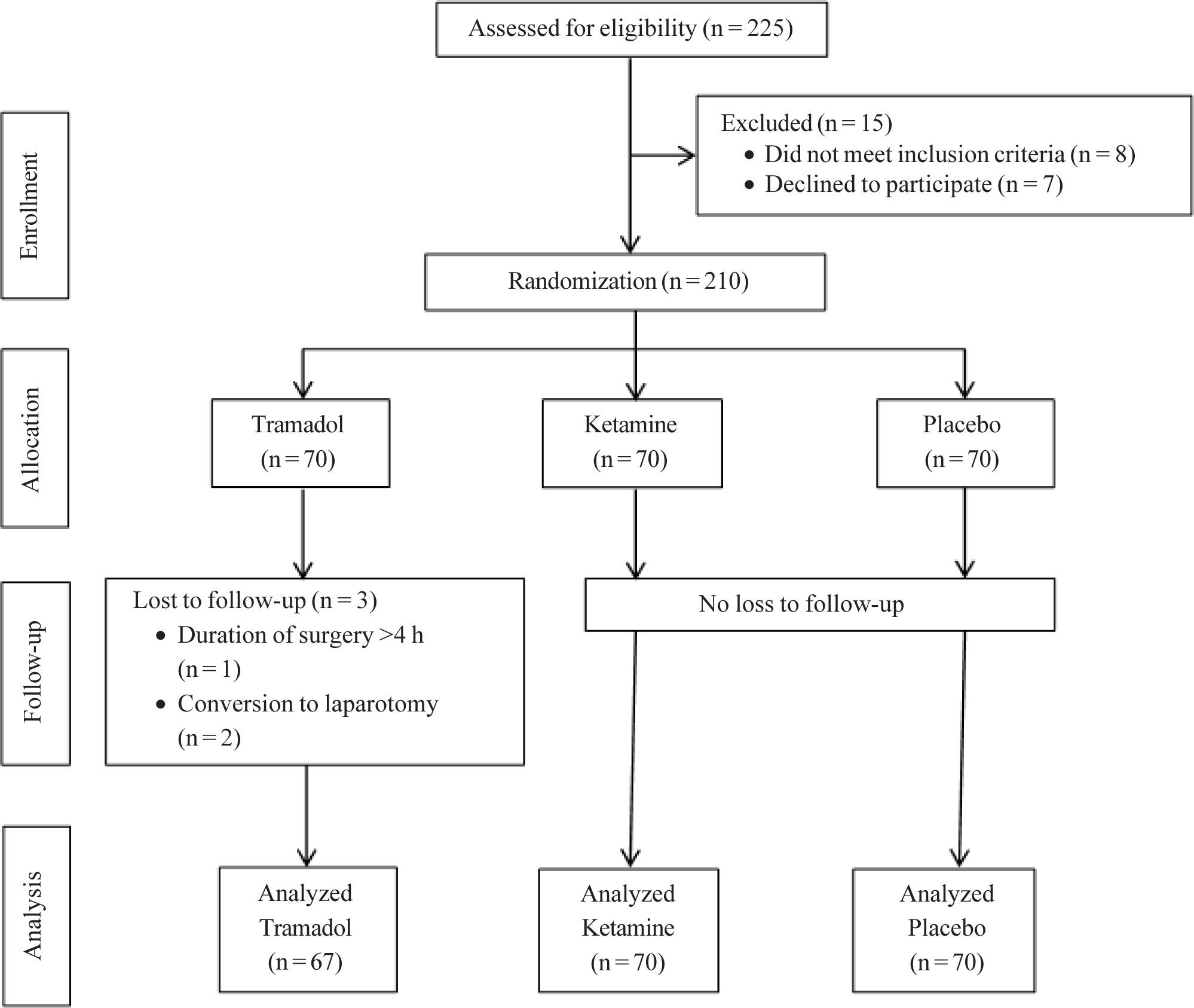 CONSORT diagram of the study