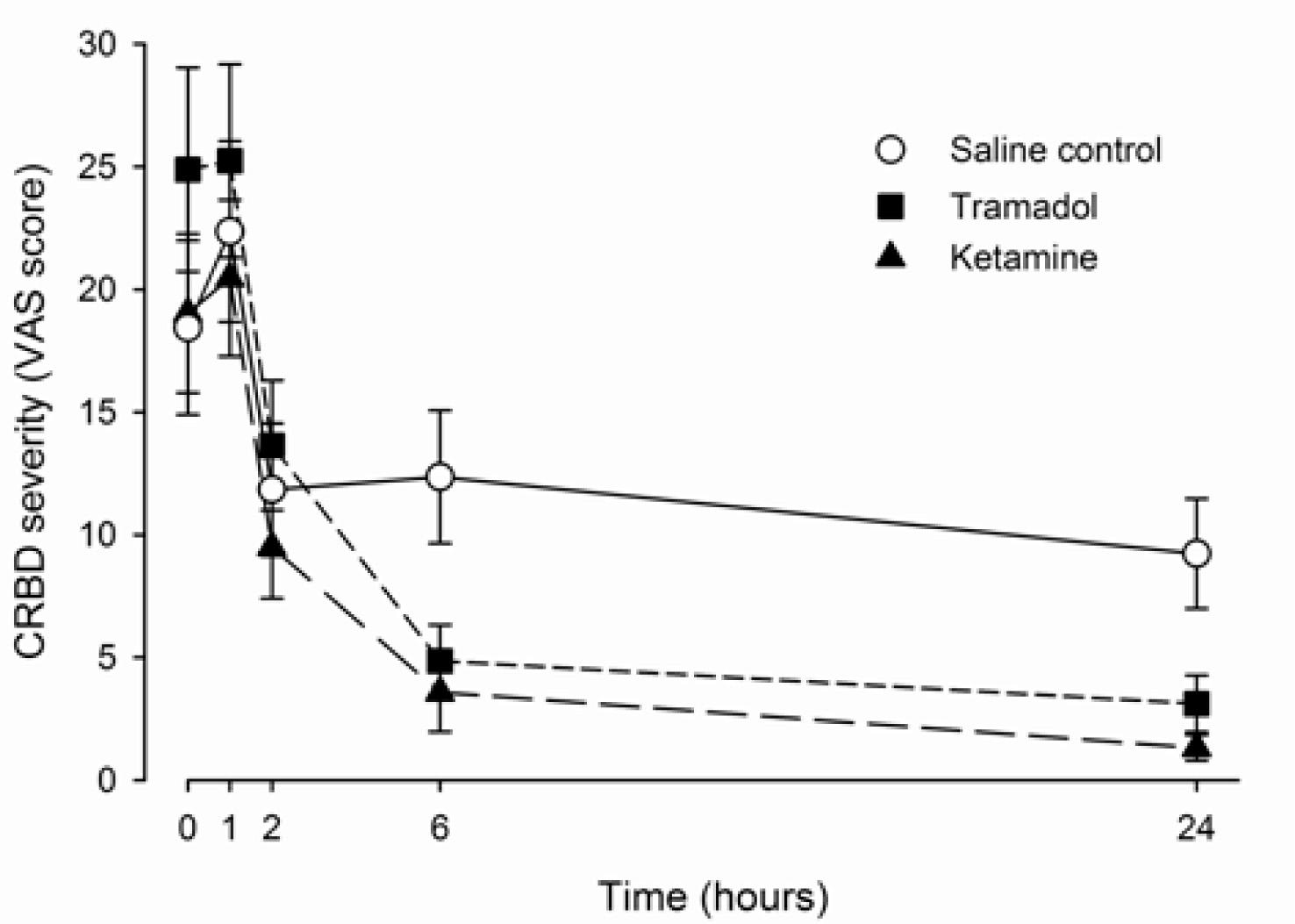 Catheter-related bladder discomfort (CRBD) severity, assessed by using visual analog scale. Error bars are standard error of the mean.