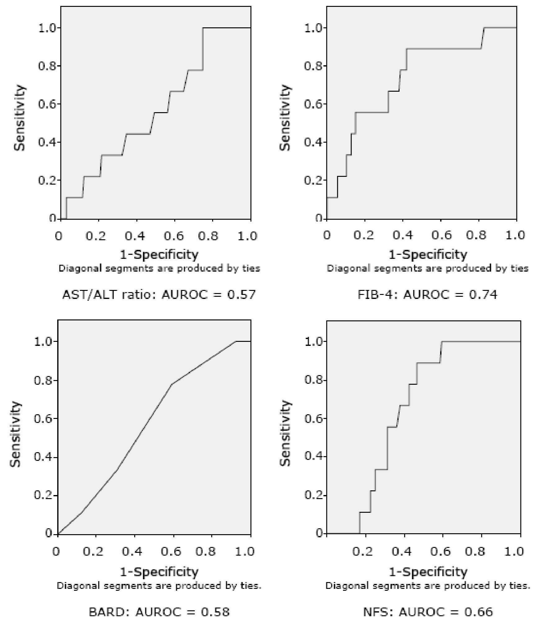 The area under the receiver operating characteristic curve (AUROC) of the 4 noninvasive scoring systems to identify Thai patients with nonalcoholic fatty liver disease with advance liver fibrosis (F3–4) at baseline. AST, aspartate aminotransferase; ALT, alanine aminotransferase; BARD, BMI ≥28 kg/m2 (1 point), AST/ALT Ratio ≥0.8 (2 point); FIB-4 score, Fibrosis–4-score; NAFLD, nonalcoholic fatty liver disease; NPV, negative predictive value; PPV, positive predictive value