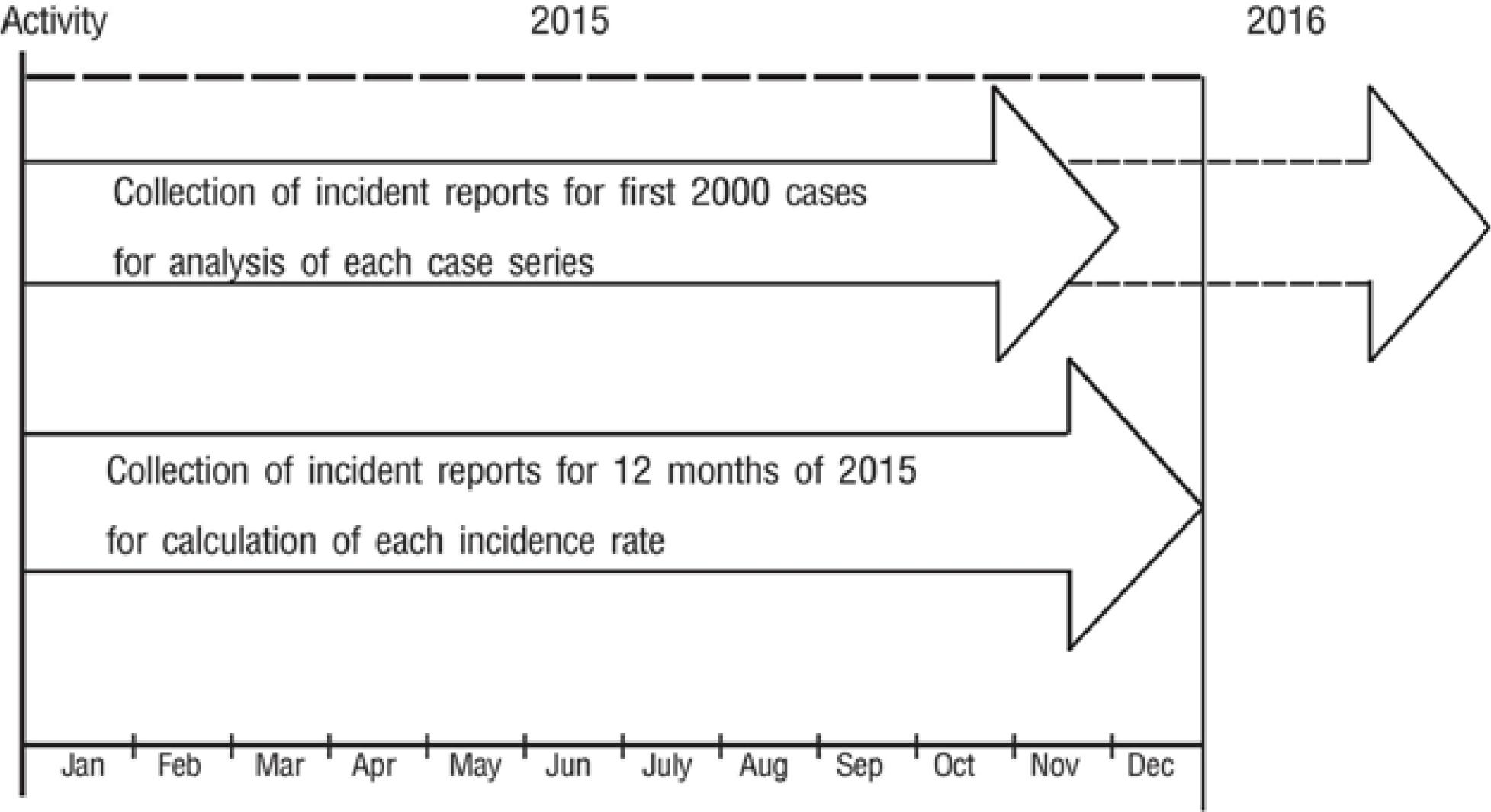 Study flow of the Perioperative and Anesthetic Adverse Events in Thailand (PAAd Thai) study in the 22 participating hospitals