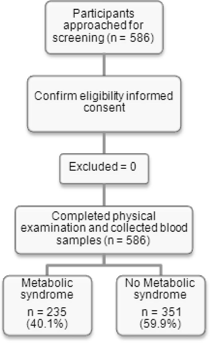 Flow of participants