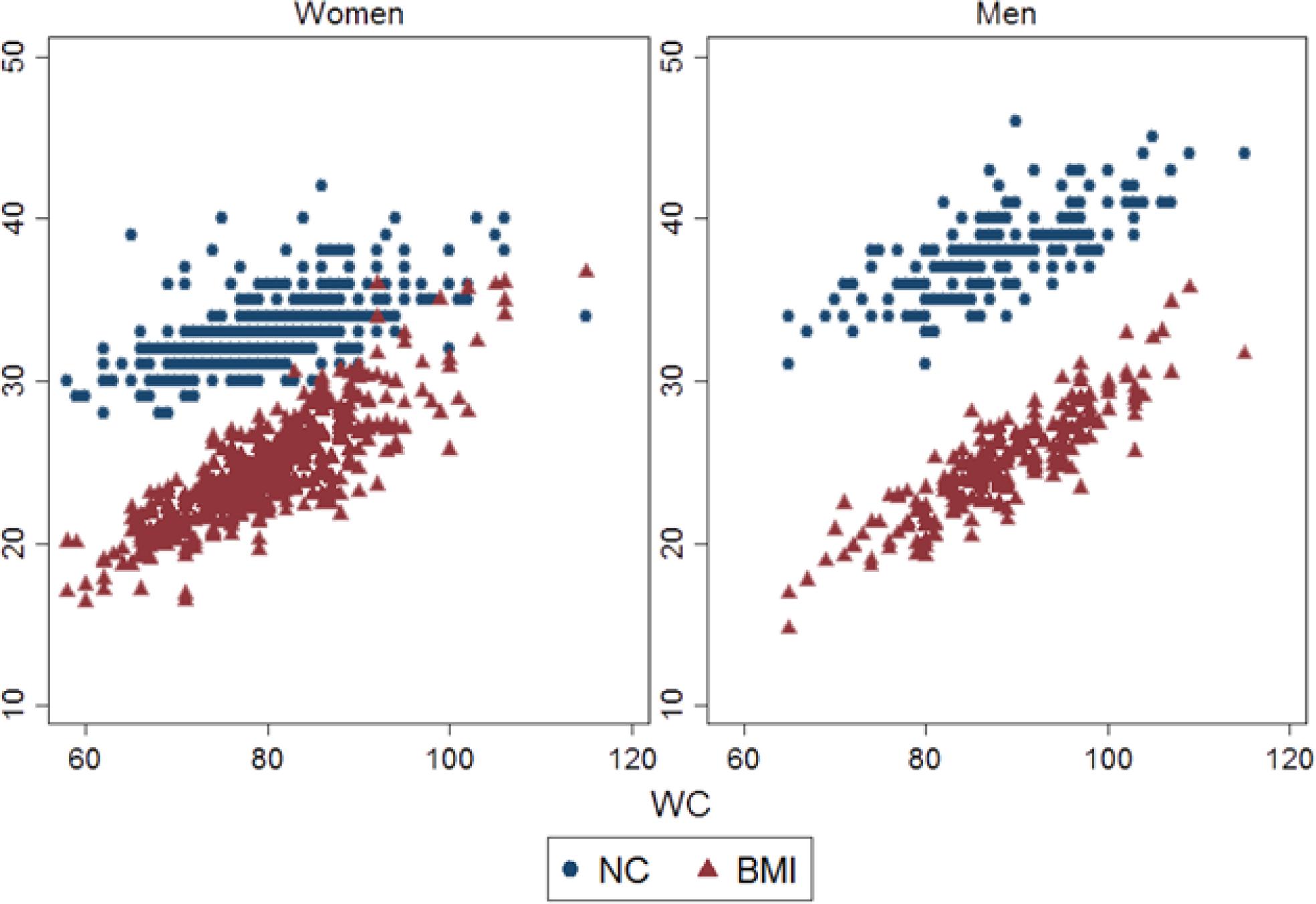 Correlation of waist circumference (WC), neck circumference (NC), and body mass index (BMI) by sex using Pearson’s correlation coefficients