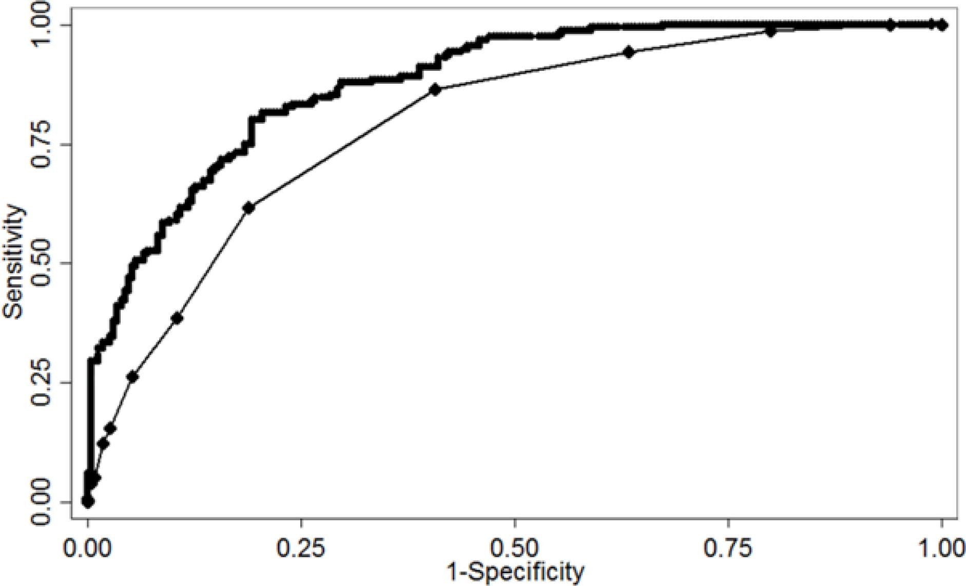 Comparison of the performances of BMI (∙) and NC (♦) in detecting metabolic syndrome using receiver operating characteristic curve analysis according to the International Diabetes Foundation criteria in women