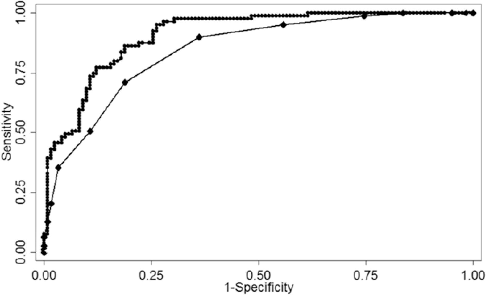 Comparison of the performances of BMI (∙) and NC (♦) in detecting metabolic syndrome using receiver operating characteristic curve analysis according to the International Diabetes Foundation criteria in men