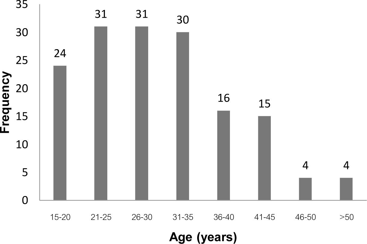 Age distribution of hepatitis B envelope antigen-negative patients with chronic hepatitis B virus