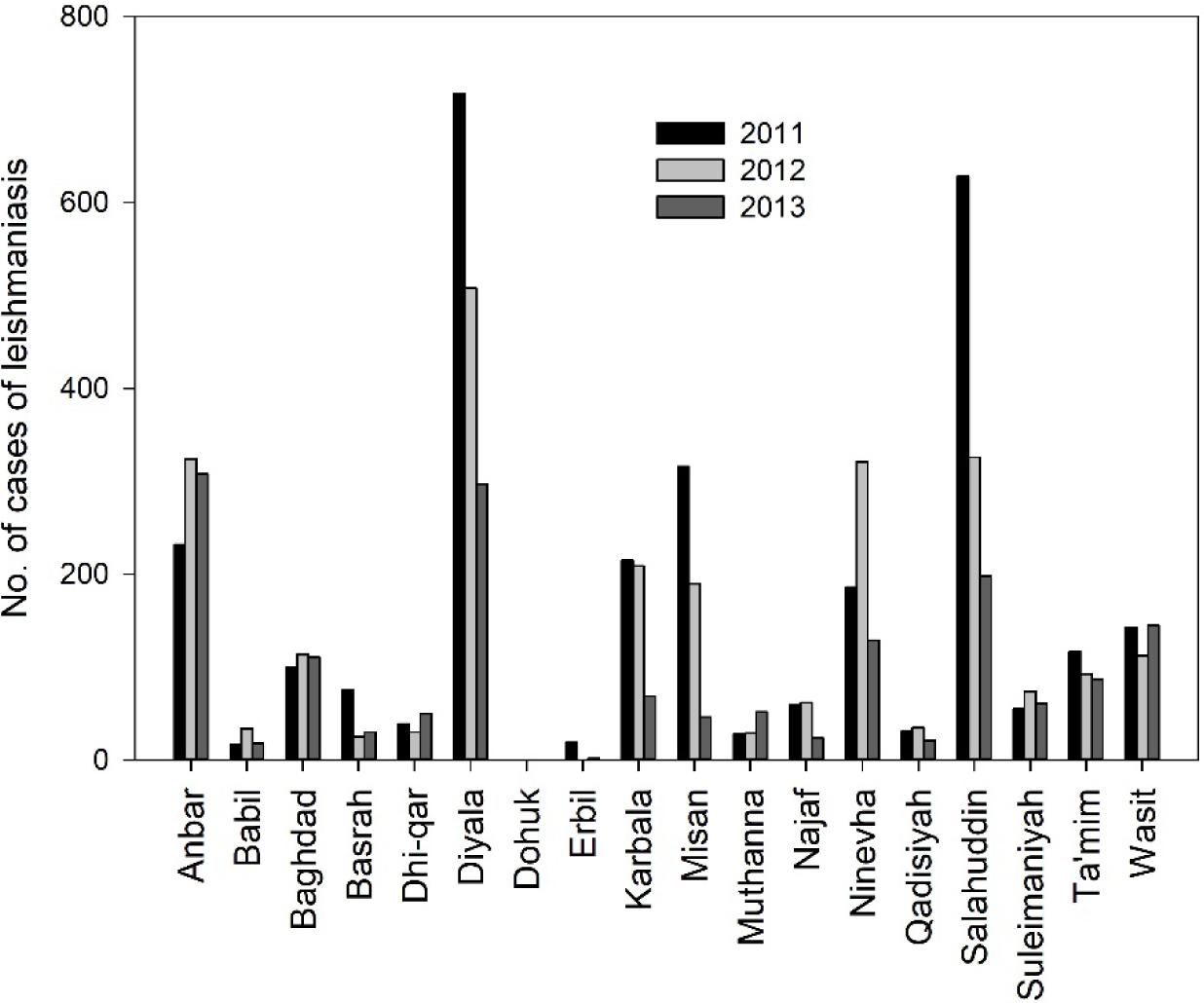 The distribution of cutaneous leishmaniasis among the Iraqi provinces for the years 2011–2013.