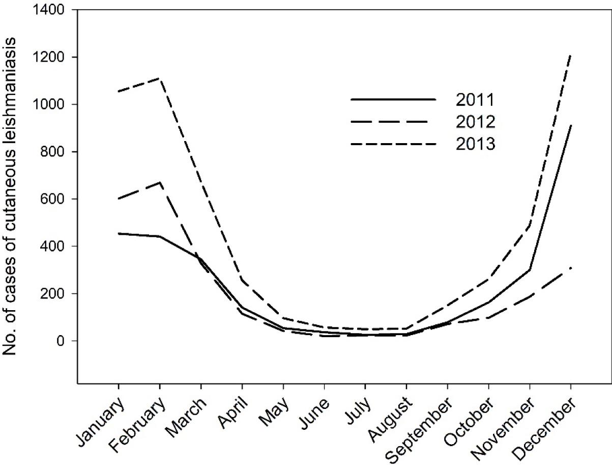 The seasonal distribution of cutaneous leishmaniasis in Iraq for the years 2011–2013