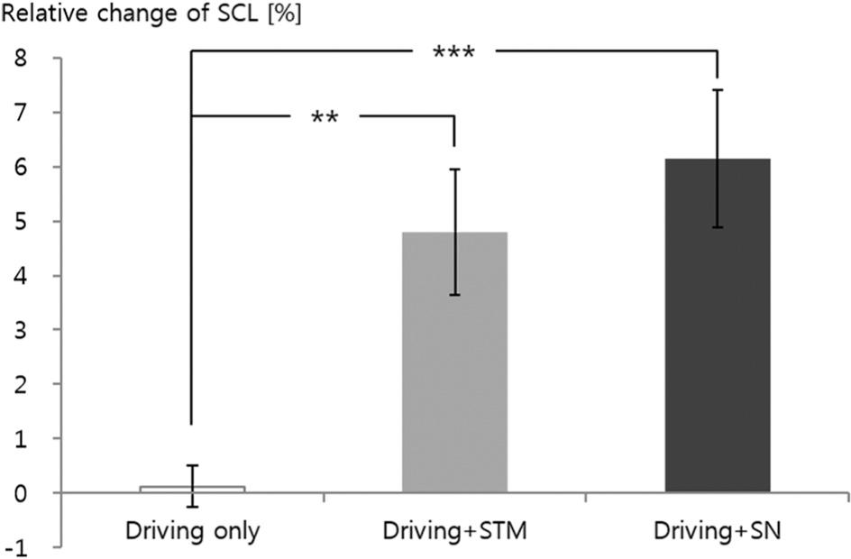 Relative change of skin conductance level (SCL) during the 3 types of experiments∗∗∗ P < 0.001, ** P < 0.01STM, sending a text message; SN, searching a navigation device