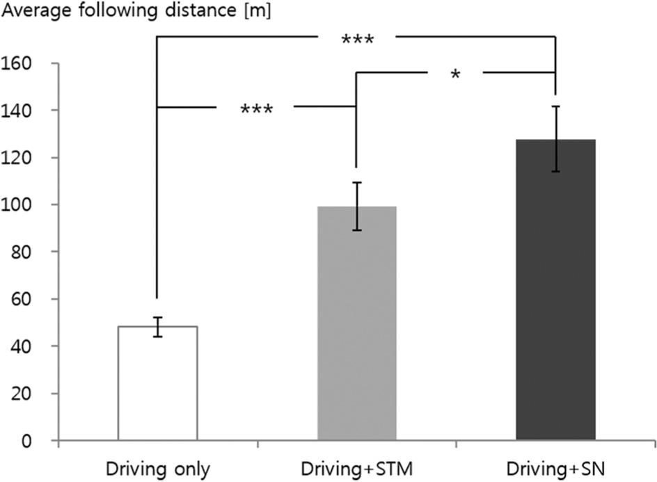 Average following distance during the 3 types of experiments∗∗∗ P < 0.001, ∗ P < 0.05STM, sending a text message; SN, searching a navigation device