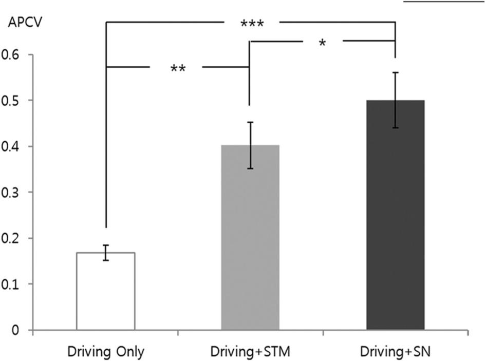 Anterior–posterior coefficient of variation (APCV) for the 3 types of experiments∗∗∗ P < 0.001, ∗∗ P < 0.01, ∗ P < 0.05STM, sending a text message; SN, searching a navigation device