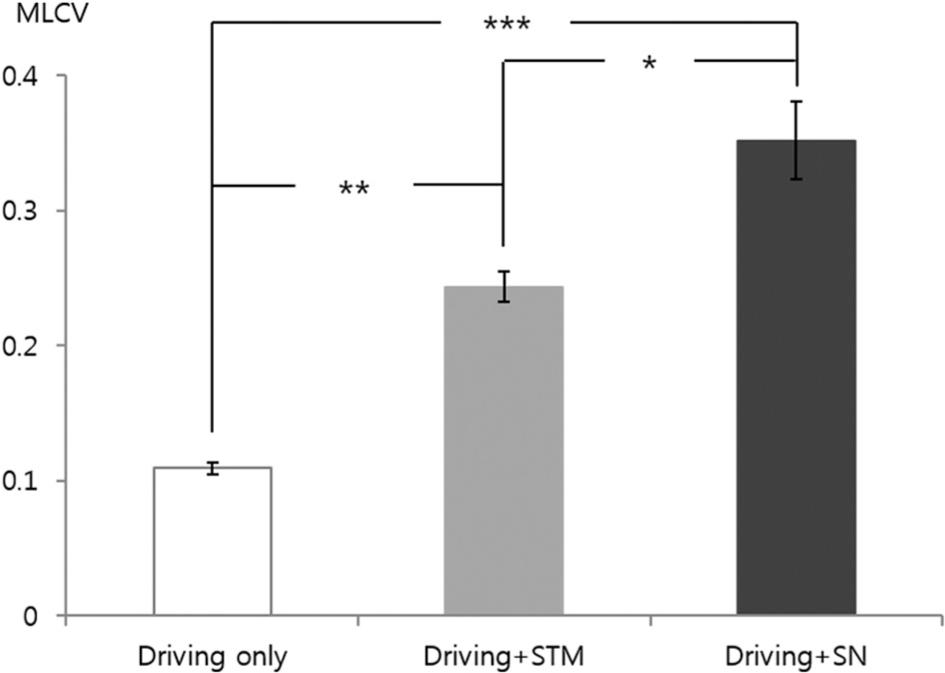 Medial–lateral coefficient of variation (MLCV) for the 3 types of experiments∗∗∗ P < 0.001, ∗∗ P < 0.01, ∗ P < 0.05STM, sending a text message; SN, searching a navigation device