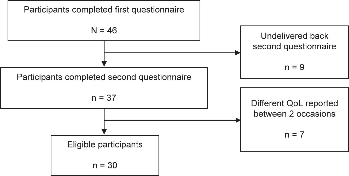 Flow diagram for recruitment of participants to test for concurrent validity, test–retest reliability, and internal consistency of the Thai version of the Migraine-Specific Quality of life Questionnaire version 2.1; QoL, quality of life