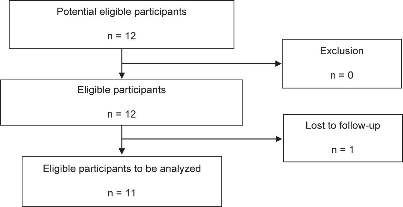 Flow diagram for recruitment of participants to test for sensitivity of the Thai version of the Migraine-Specific Quality of Life Questionnaire version 2.1 to change