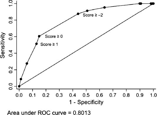 Receiver operating characteristic curve to predict significant coronary artery disease in patients with left ventricular systolic dysfunction