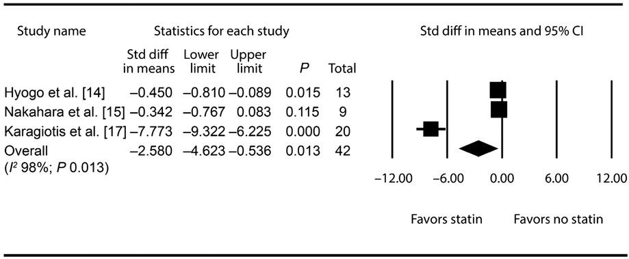 Forest plot displaying the effect of statin on Std diff of steatosis grading. CI, confidence interval; Std diff, standardized mean difference