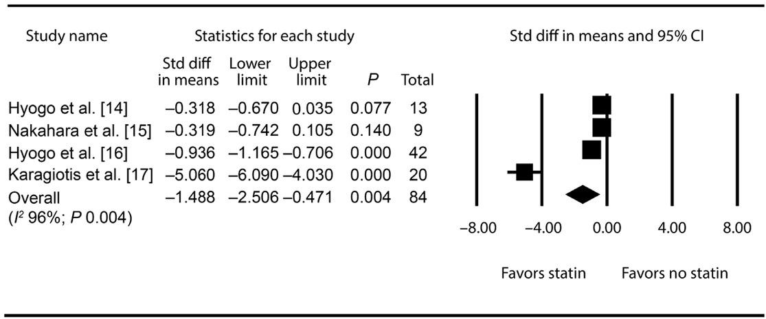 Forest plot displaying the effect of statin on Std diff of NAFLD activity score (NAS). CI, confidence interval; NAFLD, non-alcoholic fatty liver disease; NAS, non-alcoholic fatty liver disease activity score; Std diff, standardized mean difference