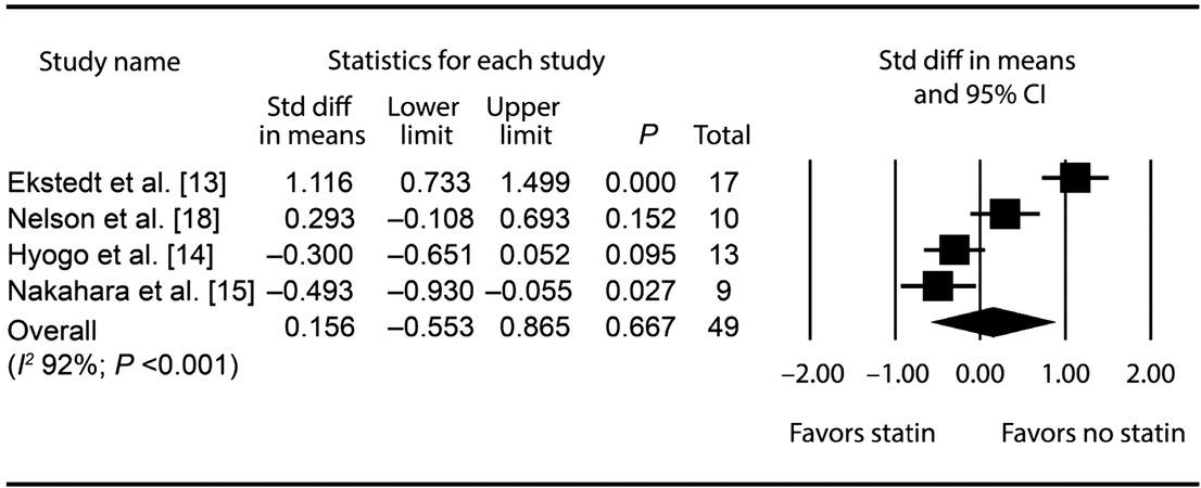 Forest plot displaying the effect of statin on Std diff of fibrosis stage. CI, confidence interval; Std diff, standardized mean difference