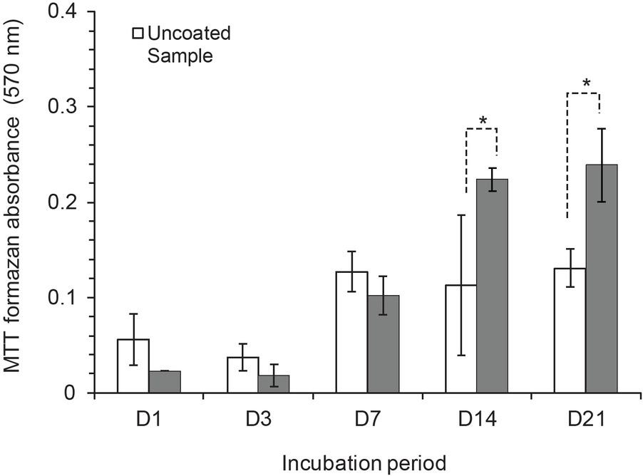Comparison of cell proliferation on the surfaces between 20 uncoated and 20 coated (gray bars) titanium samples by methyl thiazolyl tetrazolium (MTT) assay (error bars, standard deviation, n = 4 per type per time point). Absorbance by the MTT formazan chromophore at 570 nm, and D indicates the time of incubation in days. *P < 0.05
