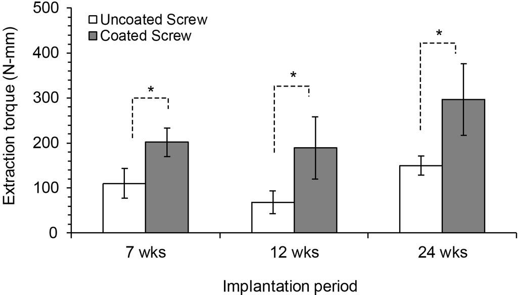Extraction torque from bone of 12 uncoated and 12 coated titanium screws at different implantation periods (wks, weeks) (error bars, standard deviation, n = 4 per type per time point). *P < 0.05