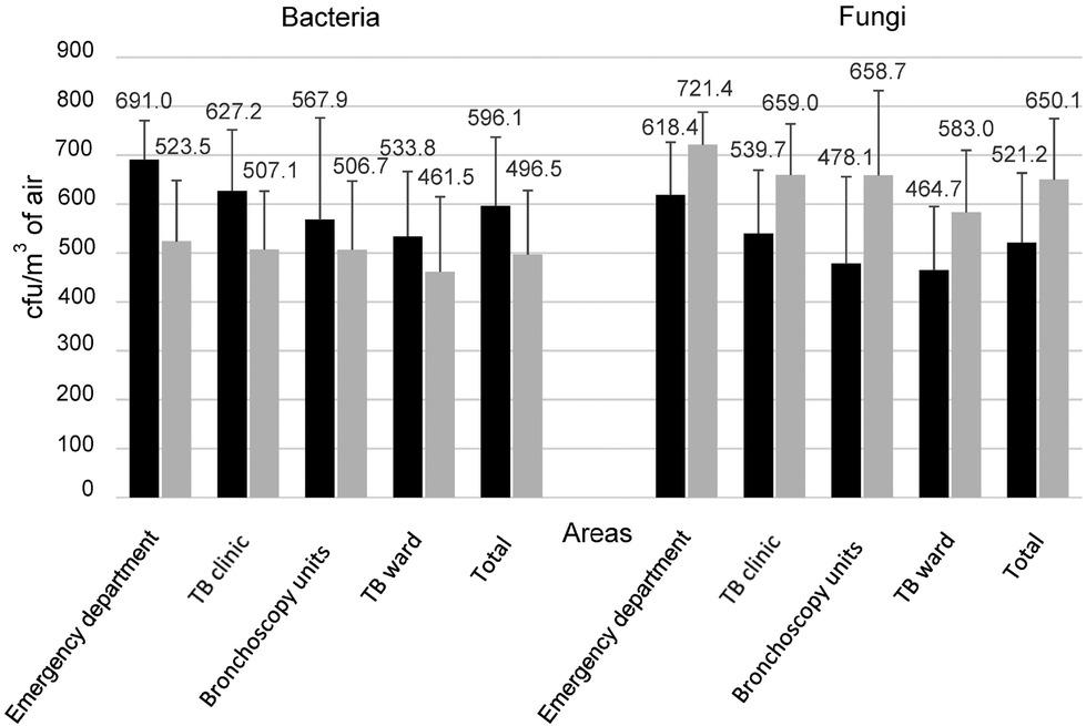 Concentrations of airborne bacteria and fungi, indoors (black bars) and outdoors (gray bars), in the emergency department, TB clinic, bronchoscopy unit, TB ward, and all areas (total). Error bars indicate SD from the mean (indicated above bars). SD, standard deviation; TB, tuberculosis