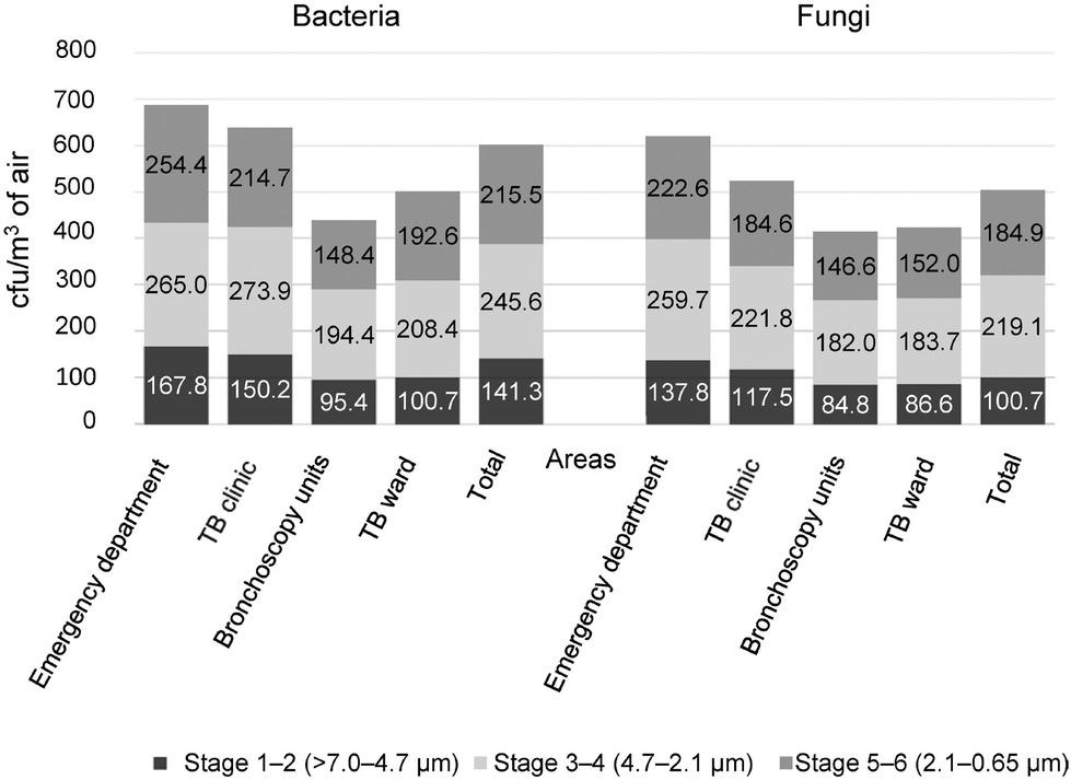 Size distributions of indoor airborne bacteria and fungi in emergency department, TB clinic, bronchoscopy unit, TB ward, and all areas (total). Median concentration (cfu/m3) at each Andersen impactor stage is indicated within the stacked bars. The stages are coded according to the key at the bottom of the Figure.TB, tuberculosis