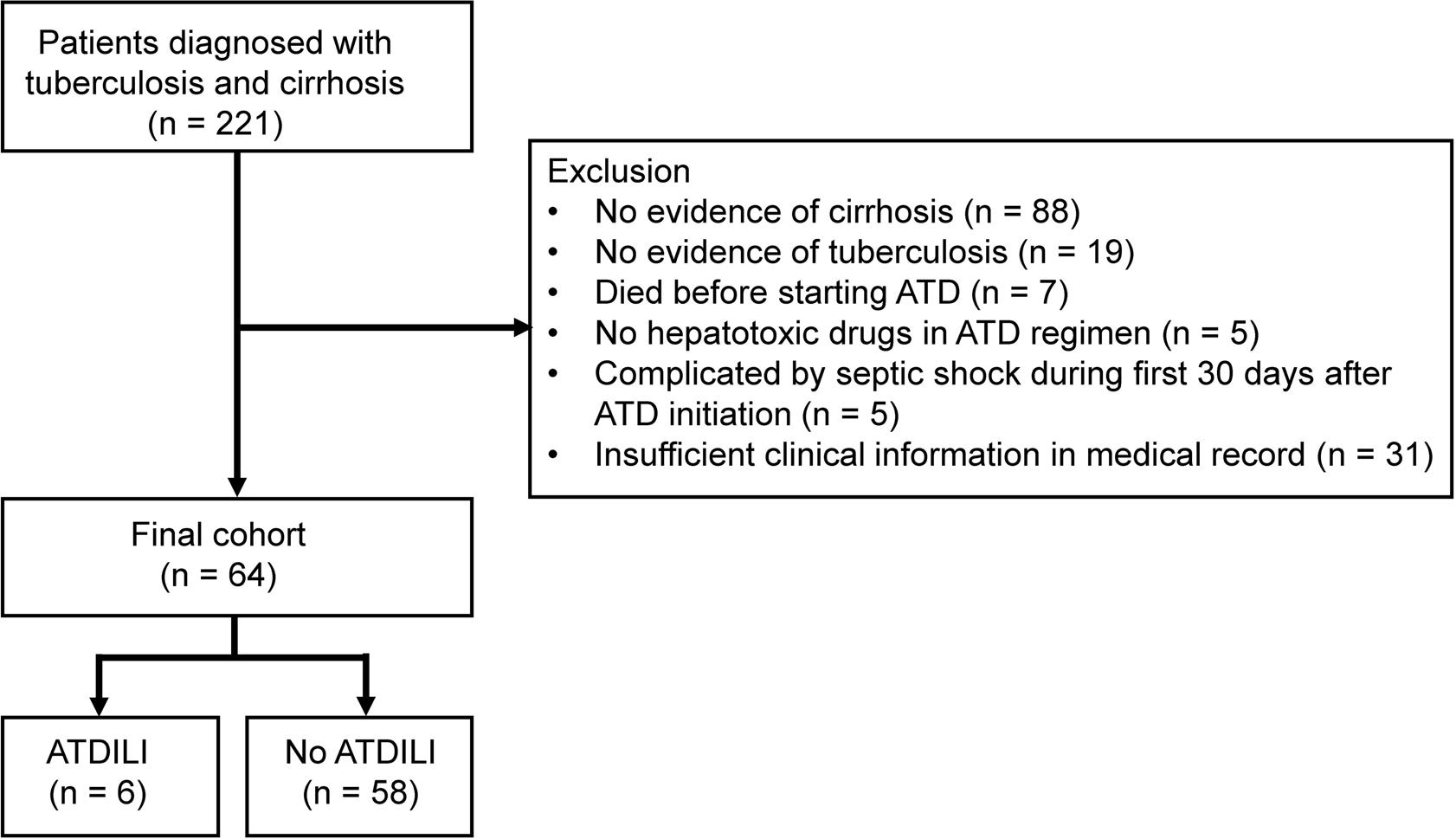 Flowchart of studied patients. ATD, antituberculosis drug; ATDILI, antituberculosis drug-induced liver injury