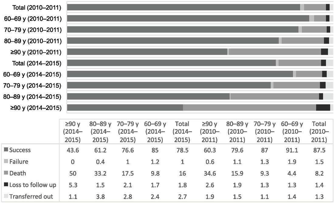 Distribution of treatment outcomes by age group (in years) for elderly patients with pulmonary tuberculosis in 2010–2011 and 2014–2015