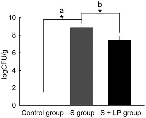 L. plantarum B7 spots grown on 20 mM glucose BHI agar under anaerobic conditions at 37ºC, 48 h, overlaid with 107S. Typhimurium and incubated at 37ºC, 24 h, under aerobic conditions. Clear zone (C) and microcolonies (M) around the spot (n = 6).