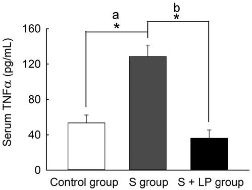 Concentration of serum TNF-α (pg/mL). Control group (n = 8): mice administered 0.85% saline; S group (n = 8): mice administered S. typhimurium 3 × 109 CFU/mL; S + LP group (n = 8): mice administered L. plantarum B7 1 × 108 CFU/mL and S. typhimurium 3 × 109 CFU/mL. *P < 0.05