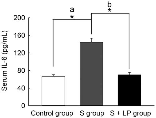 Concentration of serum IL-6 (pg/mL). Control group (n = 8): mice administered with 0.85% saline; S group (n = 8): mice administered S. typhimurium 3 × 109 CFU/mL; S + LP group (n = 8): mice administered L. plantarum B7 1 × 108 CFU/mL and S. typhimurium 3 × 109 CFU/mL. *P < 0.05.