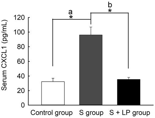 Concentration of serum CXCL1 (pg/mL). Control group (n = 8): mice administered 0.85% saline; S group (n = 8): mice administered S. typhimurium 3 × 109 CFU/mL; S + LP group (n = 8): mice administered L. plantarum B7 1 × 108 CFU/mL and S. typhimurium 3 × 109 CFU/mL. *P < 0.05