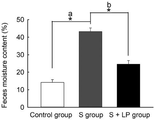 Percentage of feces moisture content (%FMC) in all groups (mean ± SD). Control group (n = 8): mice administered 0.85% saline; S group (n = 8): mice administered S. typhimurium 3 × 109 CFU/mL; S + LP group (n = 8): mice administered L. plantarum B7 1 × 108 CFU/mL and S. Typhimurium 3 × 109 CFU/mL. *P < 0.05