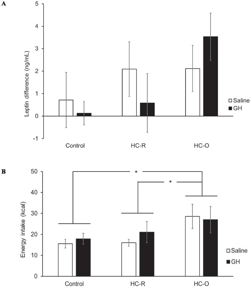 The effect of short-term GH treatment on meal-induced plasma leptin. (A) There was no effect of GH on meal-induced plasma leptin, which was demonstrated as leptin difference of pre- and post-meal plasma leptin. (B) The energy intake from meal-induced plasma leptin experiment revealed that HC-O rats had the highest energy intake compared to control and HC-R rats.*The energy intake of HC-O rats was significantly different from others, P < 0.05GH, growth hormone; HC-O, hypercaloric diet obese; HC-R, hypercaloric diet resistance