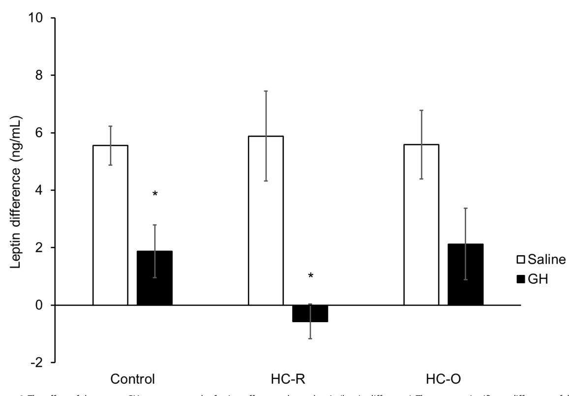 The effect of short-term GH treatment on the fasting effect on plasma leptin (leptin difference). There was a significant difference of the effect of GH treatment in the control and HC-R groups.*GH effect is significantly different from saline treatment, P < 0.05.GH, growth hormone; HC-R, hypercaloric diet resistance