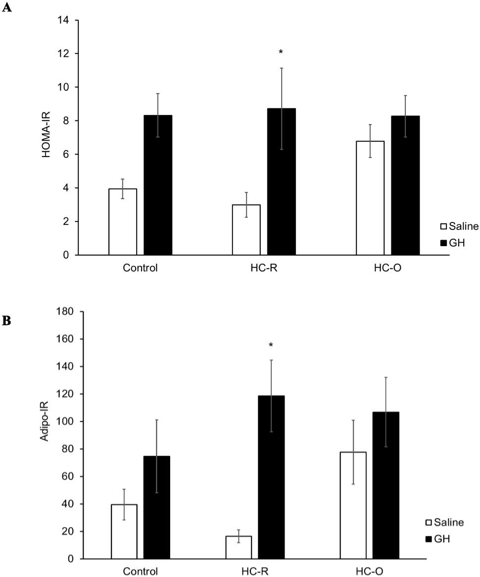 The effect of short-term GH treatment on the surrogate indexes for insulin receptor sensitivity. (A) The calculated HOMA-IR revealed the significant GH effect in HC-R rats. (B) For the Adipo-IR index, GH treatment could increase this index in HC-R rats.*GH effect is significantly different from saline treatment, P < 0.05.Adipo-IR, adipose tissue insulin resistance; GH, growth hormone; HC-R, hypercaloric diet resistance; HOMA-IR, homeostasis model of insulin resistance.