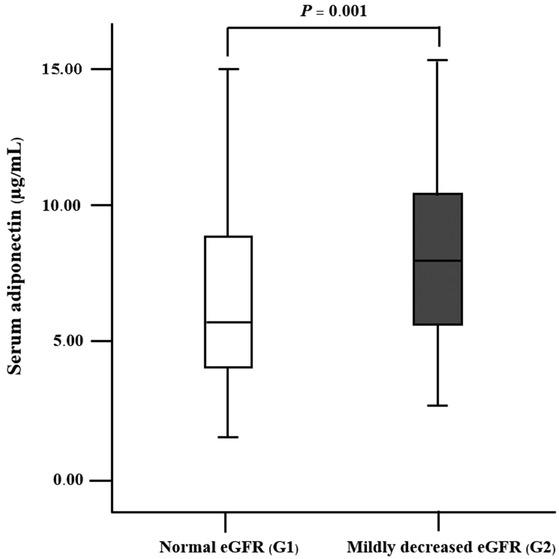 Comparison of the serum adiponectin between the mildly decreased eGFR (G2) and the control with normal eGFR (G1). P: Mann–Whiney U test