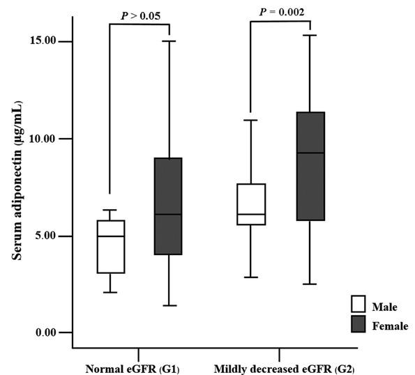 Comparison of serum adiponectin in male (open bars) and female (solid bars) in the mildly decreased eGFR (G2) and the control with normal eGFR (G1). P: Mann–Whiney U test
