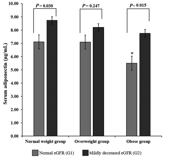 Comparison of serum adiponectin between the normal eGFR (gray bar) and the mildly decreased eGFR (black bar) among normal weight, overweight, and obesity based on Asian BMI. The Kruskal–Wallis test followed by a post-hoc test was used to determine the differences between three independent groups and all pairwise comparisons. (*P < 0.05 vs normal weight group and obese group and overweight group and obese group)