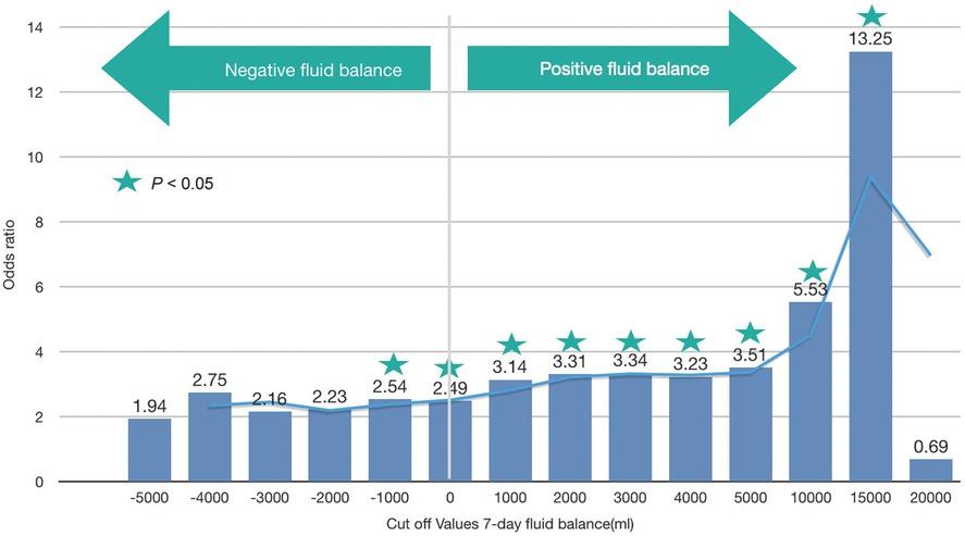 The increasing OR of 28-day mortality in patients who had more positive 7-day cumulative fluid balance. OR, odds ratio