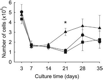 DNA assay of rat mesenchymal stem cells cultured in hydrogels in osteogenic induction medium. Squares indicate hydrogels made of 4% silk fibroin (SF) solution only (SF hydrogel), circles indicate hydrogels made of 4% SF solution + 0.05% collagen solution (SF/0.05C hydrogel), and triangles indicate hydrogels made of 4% SF solution + 0.1% collagen solution (SF/0.1C hydrogel). *P < 0.05 (one-way analysis of variance with a post hoc least significant difference test). Error bars are standard deviations of triplicate experiments.