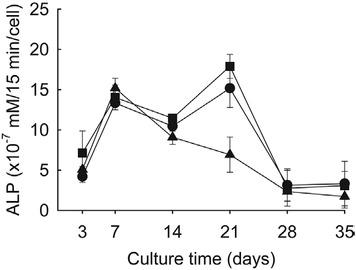 Alkaline phosphatase (ALP) activity of rat mesenchymal stem cells cultured on hydrogels in osteogenic induction medium. Units indicate mM p-nitrophenol produced per min per cell. Squares indicate hydrogels made of 4% silk fibroin (SF) solution only (SF hydrogel), circles indicate hydrogels made of 4% SF solution + 0.05% collagen solution (SF/0.05C hydrogel), and triangles indicate hydrogels made of 4% SF solution + 0.1% collagen solution (SF/0.1C hydrogel). Error bars are standard deviations of triplicate experiments.
