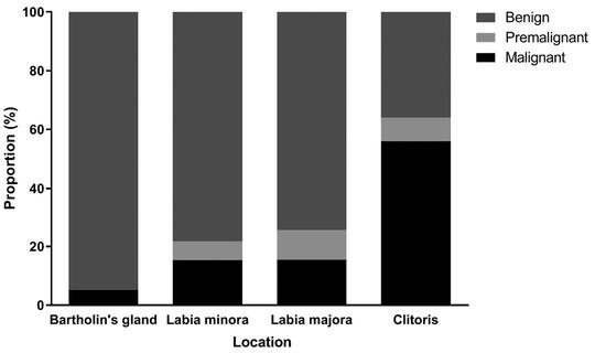 Proportion of premalignant and malignant lesions in each location.