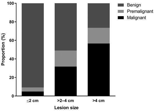 Proportion of premalignant and malignant lesions in different lesion size.