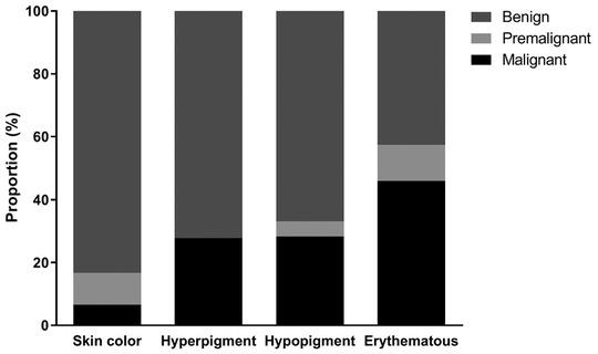 Proportion of premalignant and malignant lesions in different lesion colors.