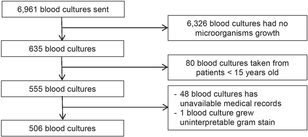 Blood cultures recruited for this study.