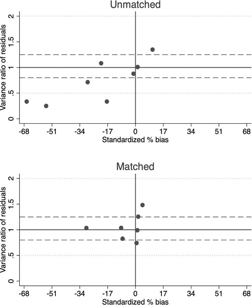 Residual variance in unmatched and matched samples.
