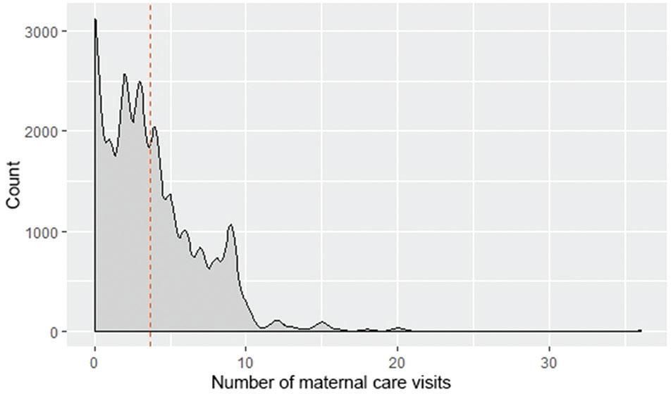 Frequency distribution of maternal care visits in Pakistan.