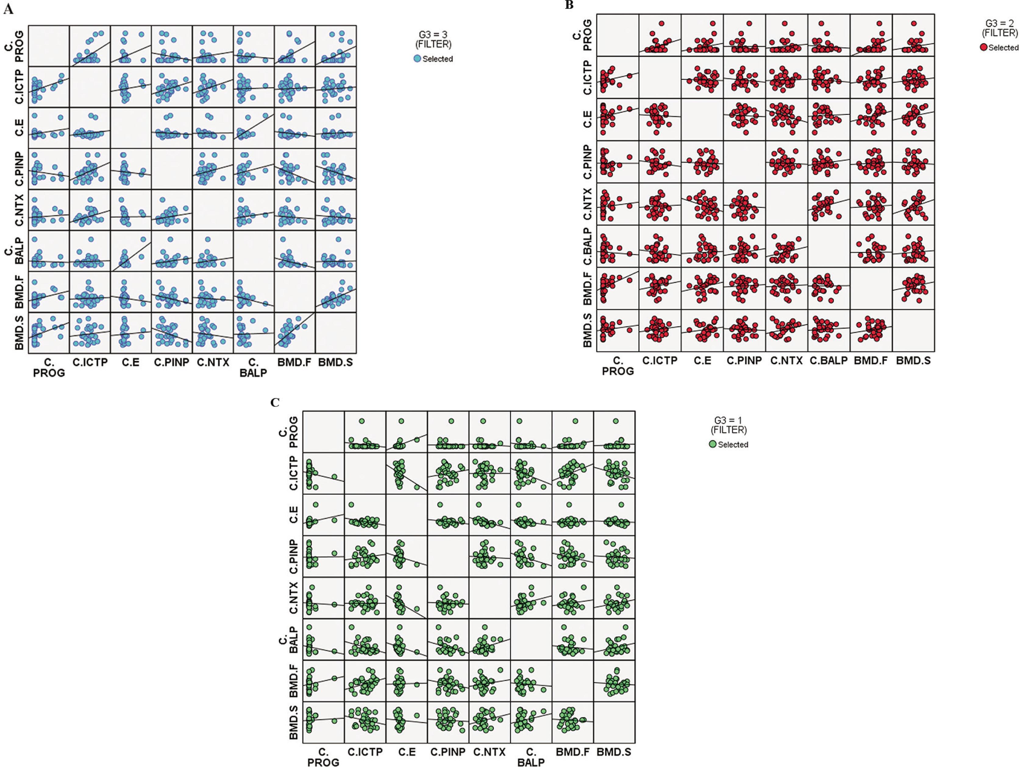 Correlation analysis results between analyzed biochemical parameters in included groups in this study. A: normal group, B: osteopenia group, C: osteoporosis group. A positive correlation between the progesterone levels with ICTP and spinal BMD (r = 0.47, P = 0.01 and r = 0.42, P = 0.027, respectively), as well as B-ALP with estrogen was also observed (r = 0.7, P = 0.001) in healthy individuals. Progesterone was positively correlated with femoral BMD (r = 0.437, P = 0.02) in osteopenic patients. NTX was negatively correlated with estrogen in osteoporotic patients (r = –0.4, P = 0.036). ICTP, C-terminal telopeptide of type I collagen; BMD, bone mineral density; B-ALP, bone alkaline phosphatase; BMD-F and BMD-S, bone mineral density of femur and spine; B-ALP, bone alkaline phosphatase; PINP, procollagen type I N-terminal propeptide; NTX, amino-terminal cross-linked telopeptide of type I collagen; ROC, receiver operating characteristics.