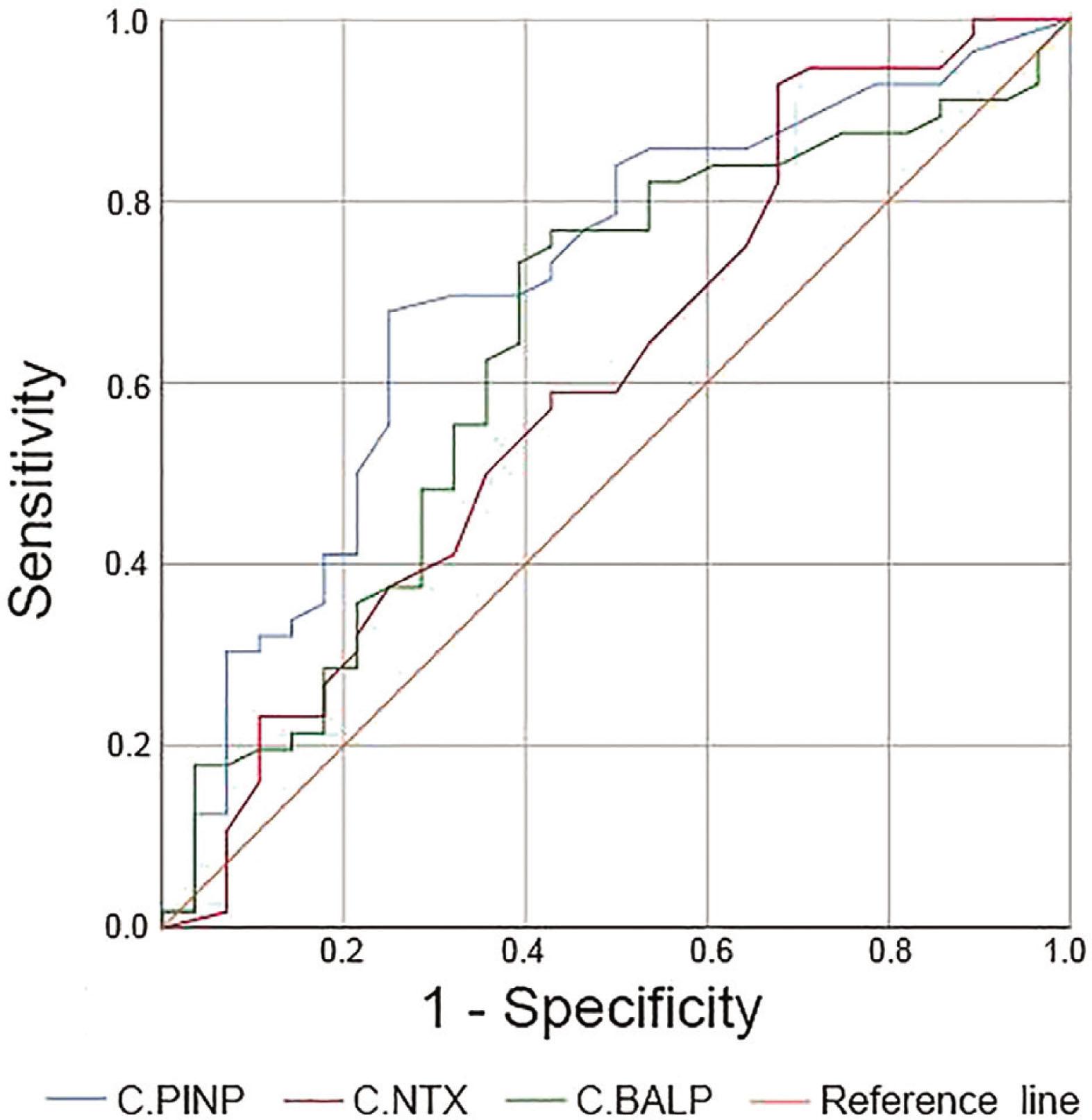 Comparison of diagnostic accuracies of biochemical parameters by ROC curve analysis for discrimination of the healthy persons versus osteoporosis patients. C.PINP, procollagen type I N-terminal propeptide; C.NTX, amino-terminal cross-linked telopeptide of type I collagen; C.BALP, bone alkaline phosphatase.